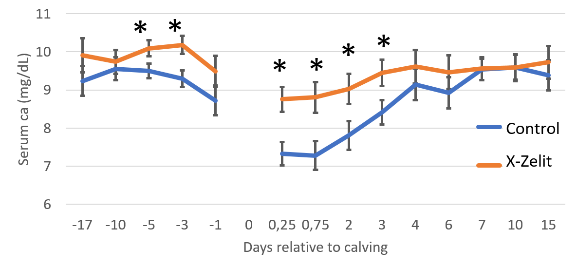 Graph: Days relative to calving