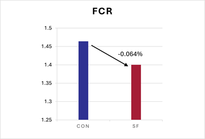 FCR