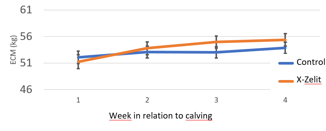 Graph: Energy corrected milk during the first 4 weeks 