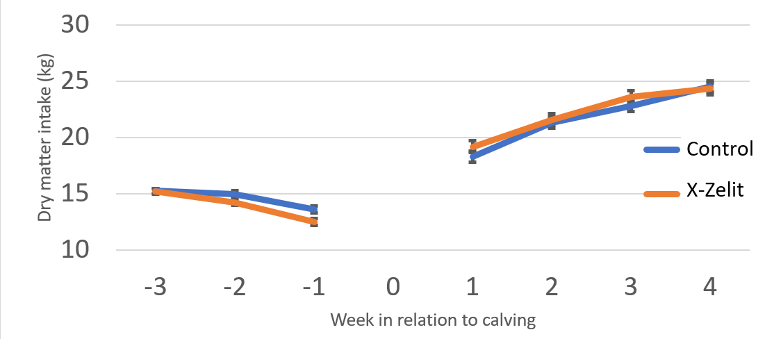 Graph: Dry matter intake before and after calving 