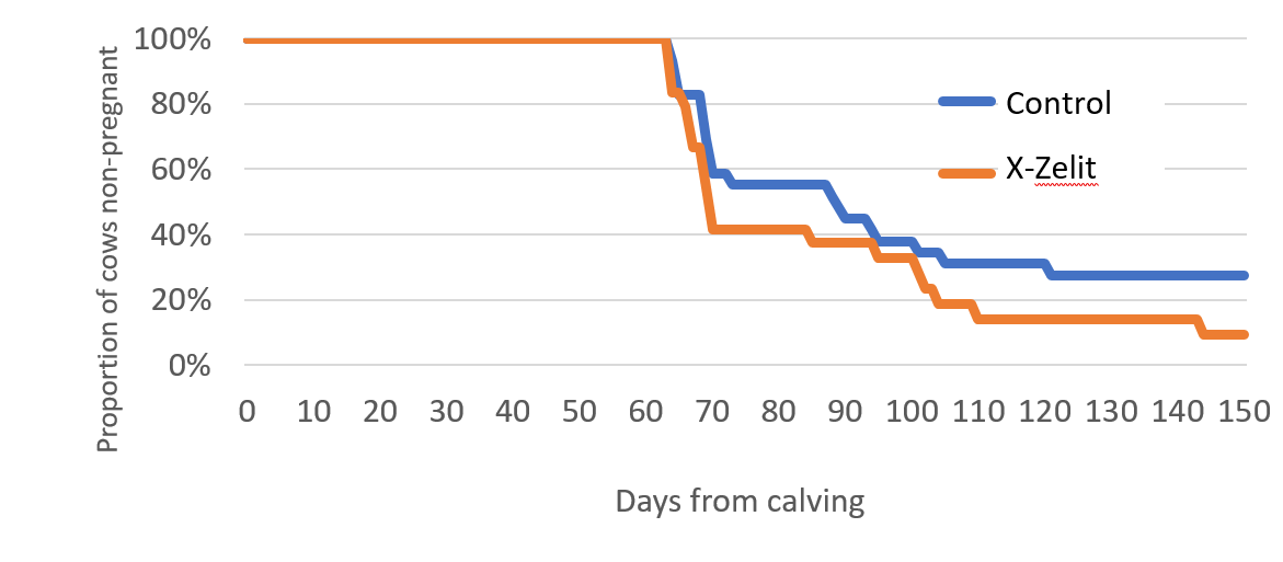 Graph: Days from calving