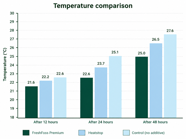 Bar chart comparing TMR temperatures after 12, 24 and 48 hours for FreshFoss Premium, Heatstop and untreated control feed. FreshFoss Premium shows the lowest temperature at each measurement: 21.6°C after 12 hours, 22.6°C after 24 hours and 25.0°C after 48 hours, compared with 22.6°C, 25.1°C and 27.6°C for the untreated control.