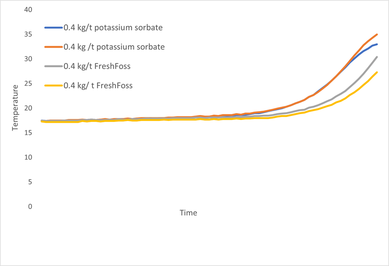 FreshFoss test 