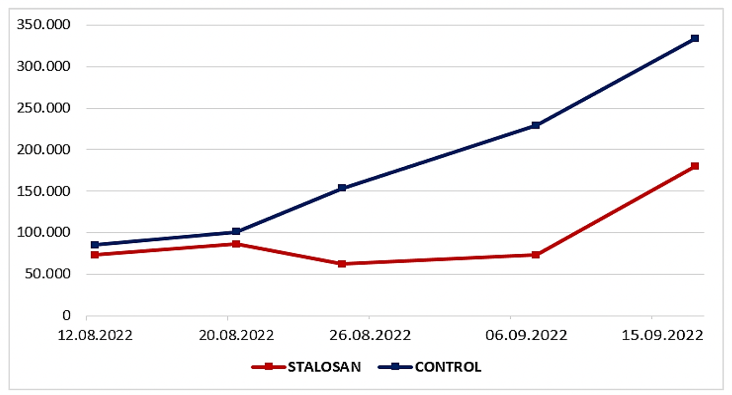 Level of SCC in the control and Stalosan F treated groups