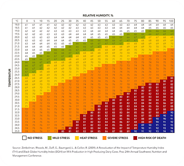 heat stress in cows graph representing temperature and humidity