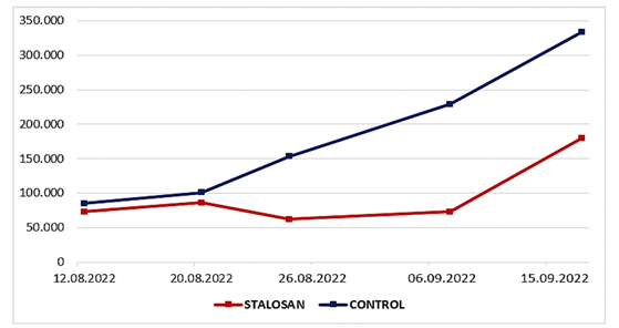 Level of SCC in the control and Stalosan F treated groups