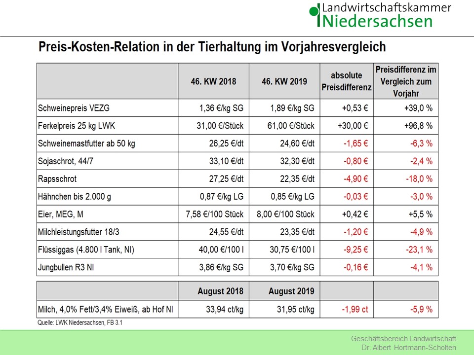 Preis-Kosten-Relation Tierhaltung Schweinepreis Ferkelpreis Sojaschrot Hähnchen Milch Eier