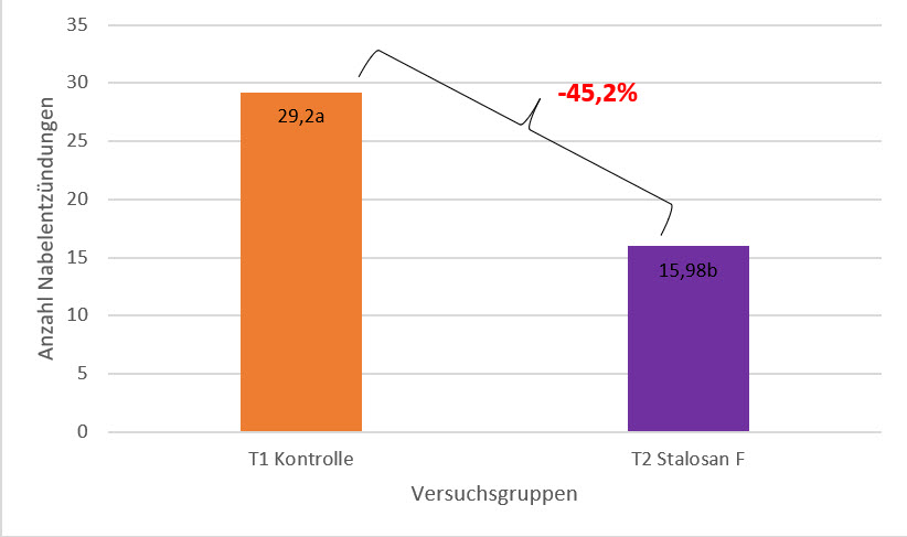 Prävalenz von Nabelentzündungen an Tag 15