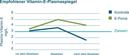 Empfohlener Vitamin-E-Plasmaspiegel Grafik E-Force