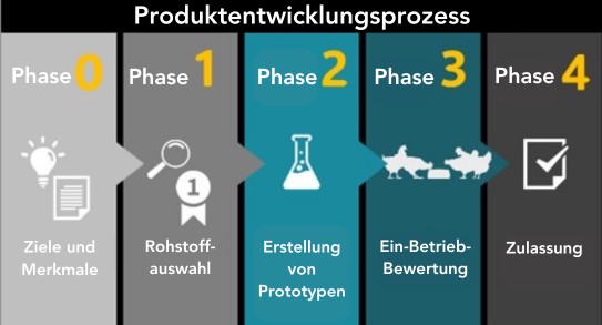Produktentwicklungsprozess