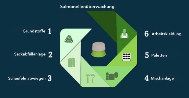Samonellenüberwachung 