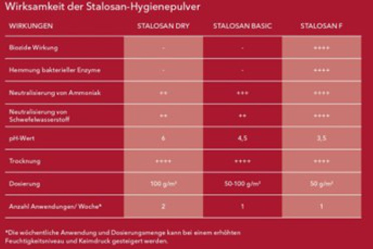 Stalosan Eigenschaften Tabelle