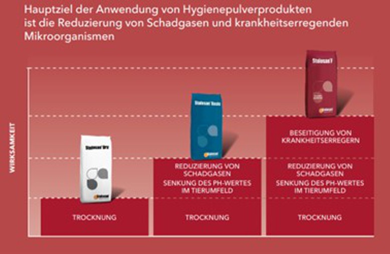 Stalosan Diagramm mit Säcken