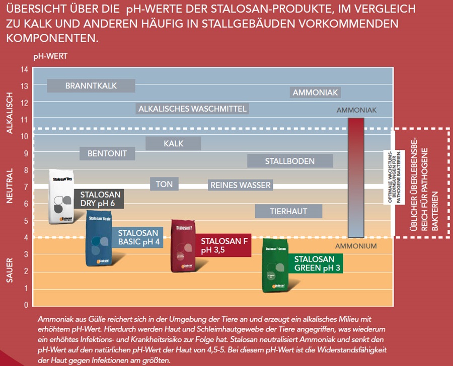 Stalosan pH-Werte Einstreu im Vergleich zu Kalk Sauer Alkalisch 