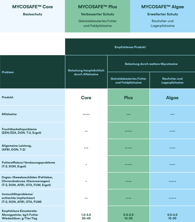 Mycosafe Tabelle neu