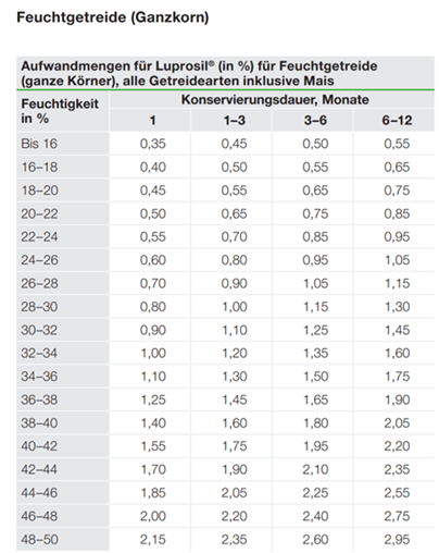 Feuchtgetreide (Ganzkorn)