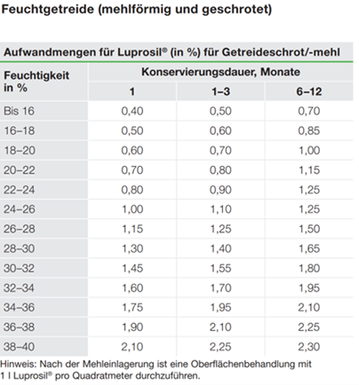 Feuchtgetreide (mehlförmig und geschrotet)