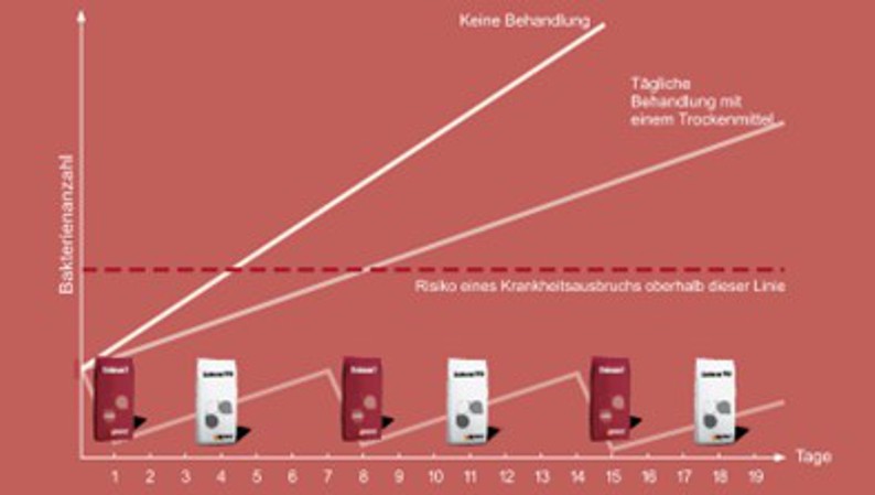 Stalosan Vergleich F und Dry