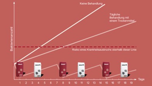 Stalosan Vergleich F und Dry