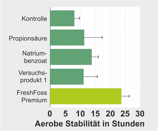 freshfoss grafik aerobe stabilität