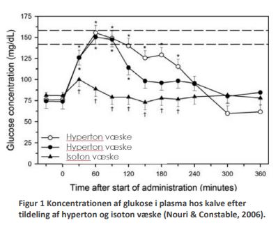 Figur 1: Koncentrationen af glukose i plasma hos kalve efter tildeling af hyperton og isoton væske (Nouri & Constable, 2006) 