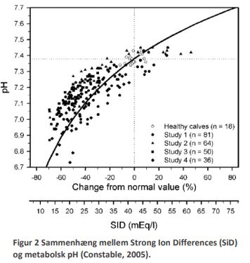 Figur 2: Sammenhæng mellem Strong Ion Differences (SiD) og metabolisk pH (Constable, 2005). 