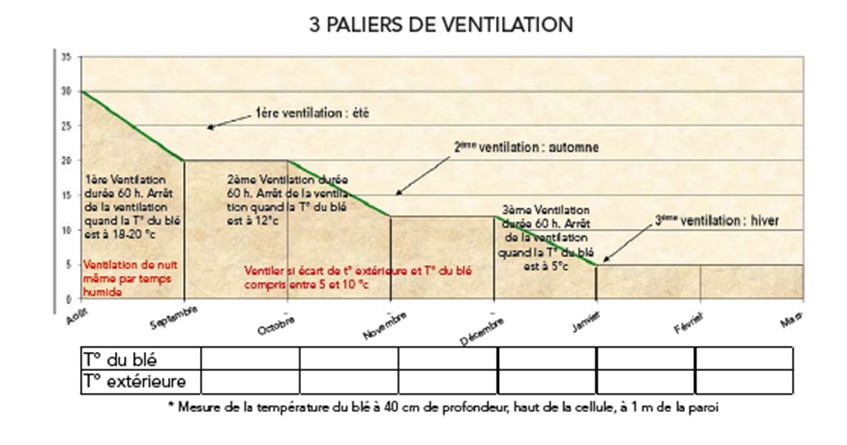 les 3 paliers de ventilation des céréales au stockage