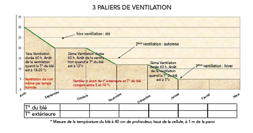 les 3 paliers de ventilation des céréales au stockage