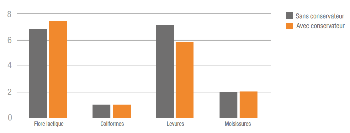 Résultats d'essai conservation maïs Propiolact V20 Graphique