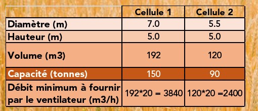 Débit de ventilation du stockage des céréales