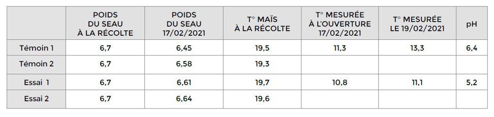 Tableau Résultat d'essai Conservation maïs Propiolact V20 