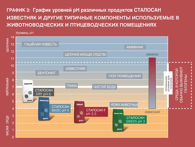 Stalosan russia pH-Werte Einstreu im Vergleich zu Kalk Sauer Alkalisch